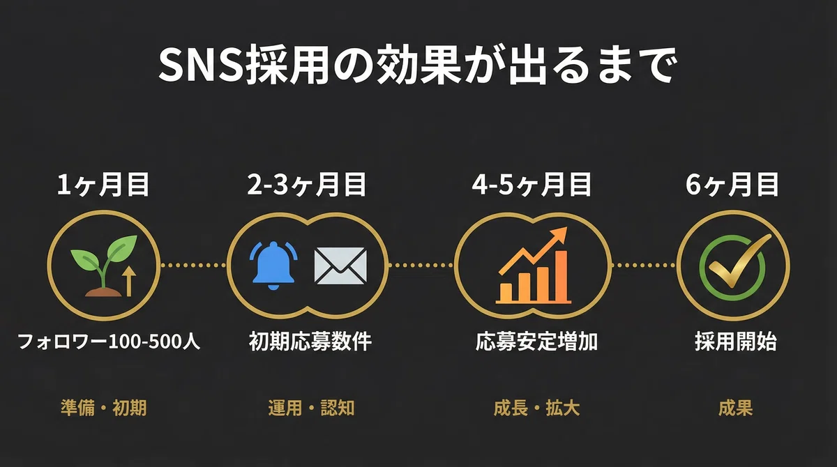 SNS採用の効果が出るまで - 1ヶ月目から6ヶ月目までのタイムライン
