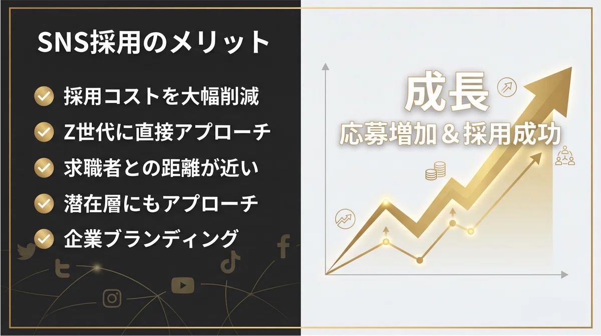 SNS採用のメリット - 採用コスト削減、Z世代に直接アプローチ、求職者との距離が近い、潜在層にもアプローチ、企業ブランディング