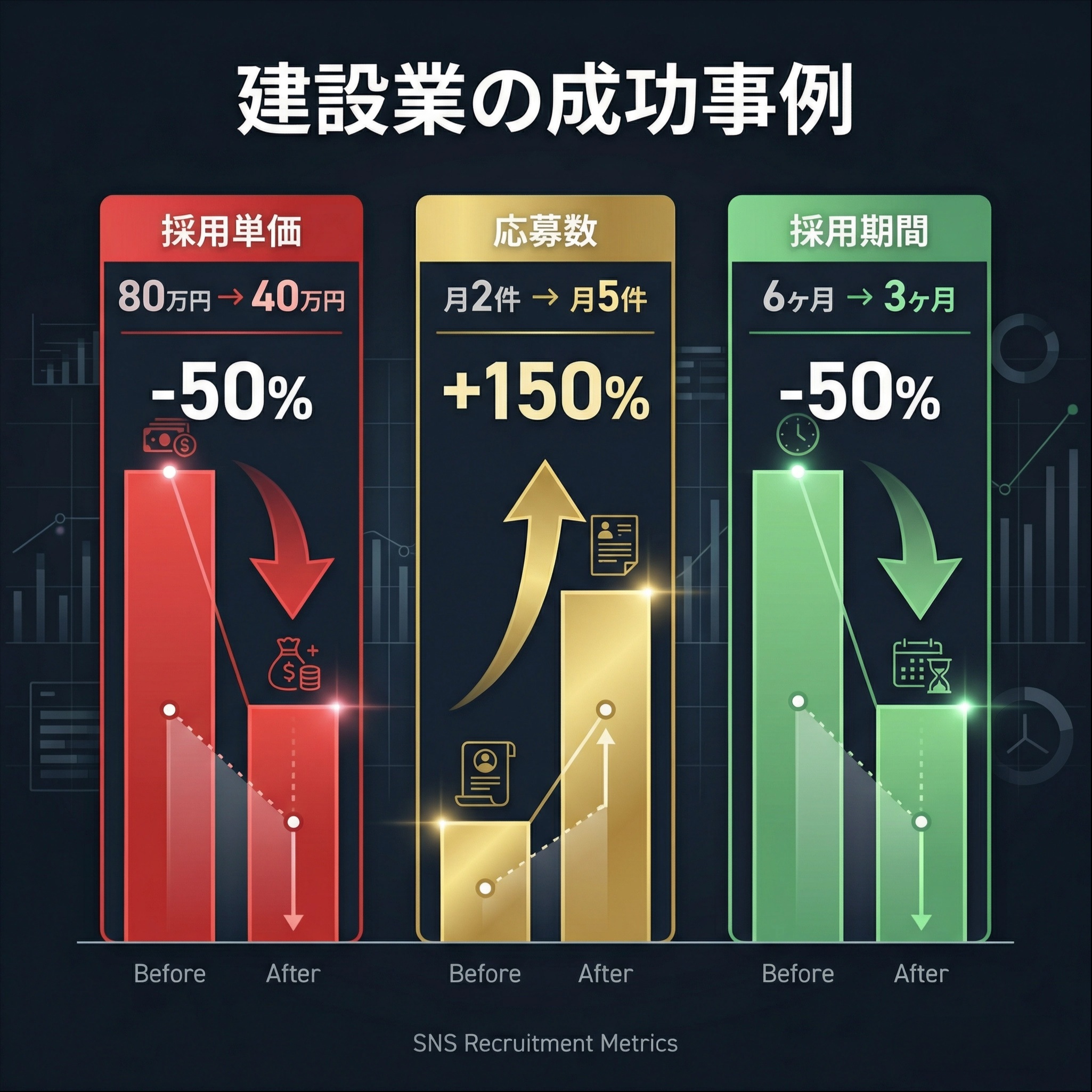 建設業の成功事例 - 採用単価-50%、応募数+150%、採用期間-50%